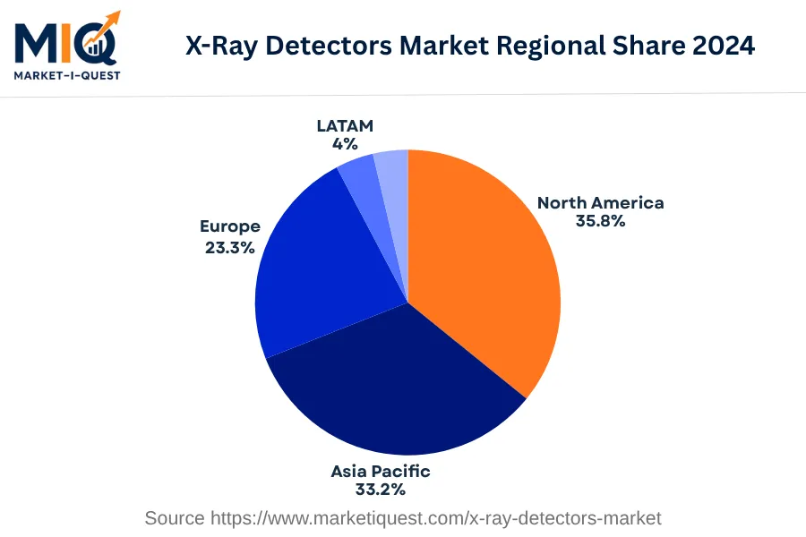x-ray-detectors-market market regional share