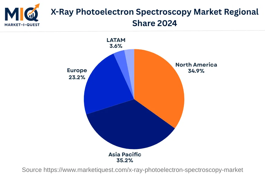 x-ray-photoelectron-spectroscopy-market market regional share
