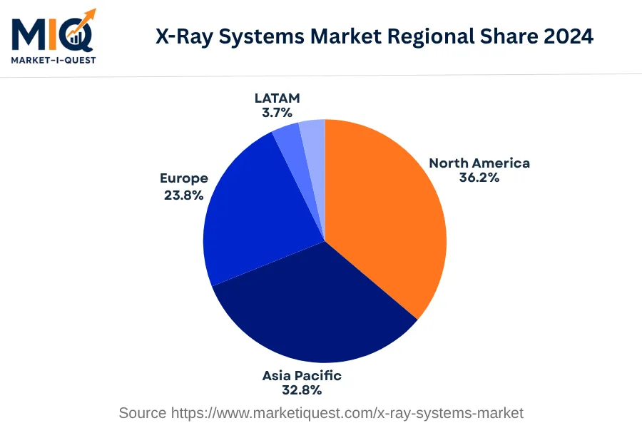 x-ray-systems-market market regional share