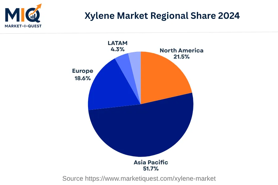 xylene-market market regional share